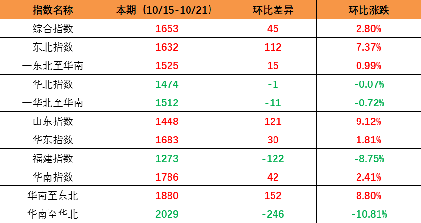 市场需求回升，，，，，本期内贸集装箱运价指数环比上升（2022年10月15日至10月21日）