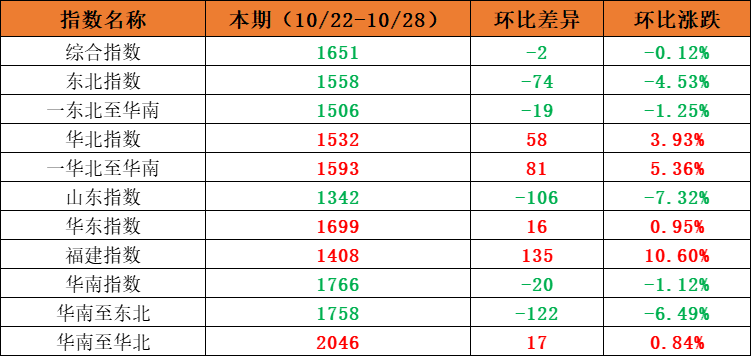 市场需求平稳，，，，，本期内贸集装箱运价指数环比小幅震荡（2022年10月22日至10月28日）