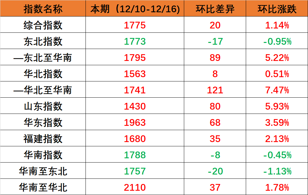 海内海运市场需求坚持稳固，，，，，本期（2022年12月10日至12月16日）内贸集装箱运价指数环比小幅上涨