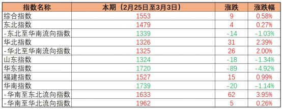 内贸海运价钱指数稳中有升，，，，，，，，本期（2023年2月25日至3月03日）中海内贸集装箱运价指数环比小幅微涨