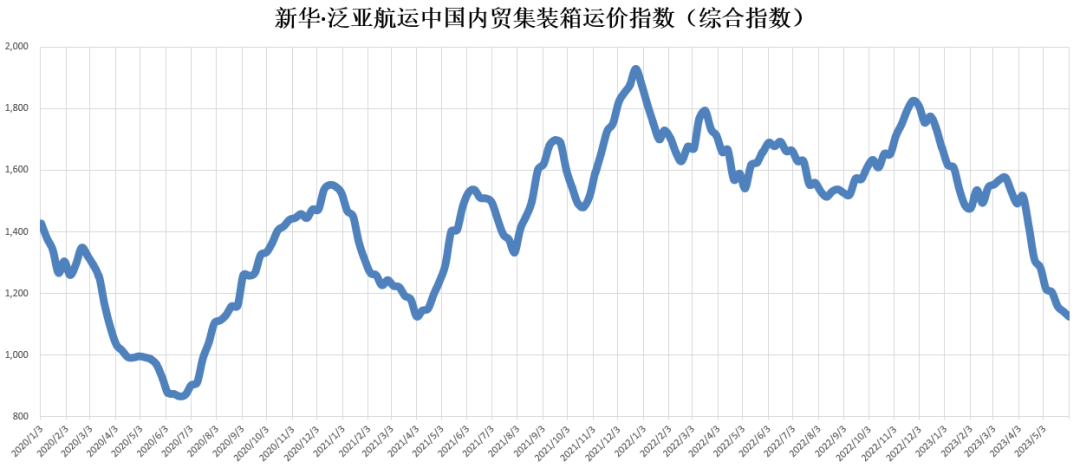 货量仍然低迷，，，，，本期（2023年5月27日至6月02日）中海内贸集装箱运价指数维持淡季行情