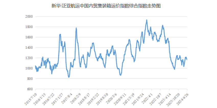 4月20~26日本期中海内贸集运指数报1164点，，，，，，，，环比下跌12点
