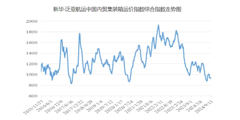 运价小幅上涨，，，，，，，本期（9月7~13日）中海内贸集运指数报941点