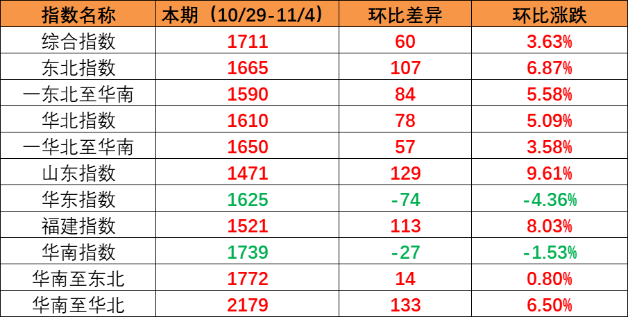 海内市场需求一连上升，，，，，本期内贸集装箱运价指数环比上涨（2022年10月29日至11月04日）