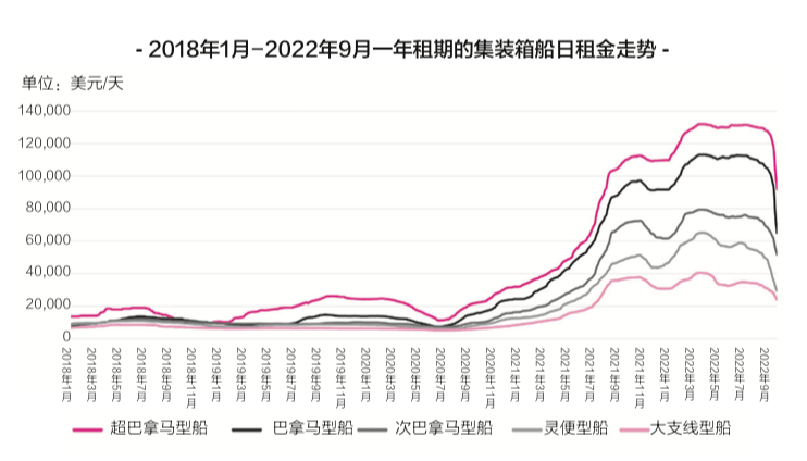 海运价钱已经跌落神坛，，，，，，，，天价运费时代已落幕