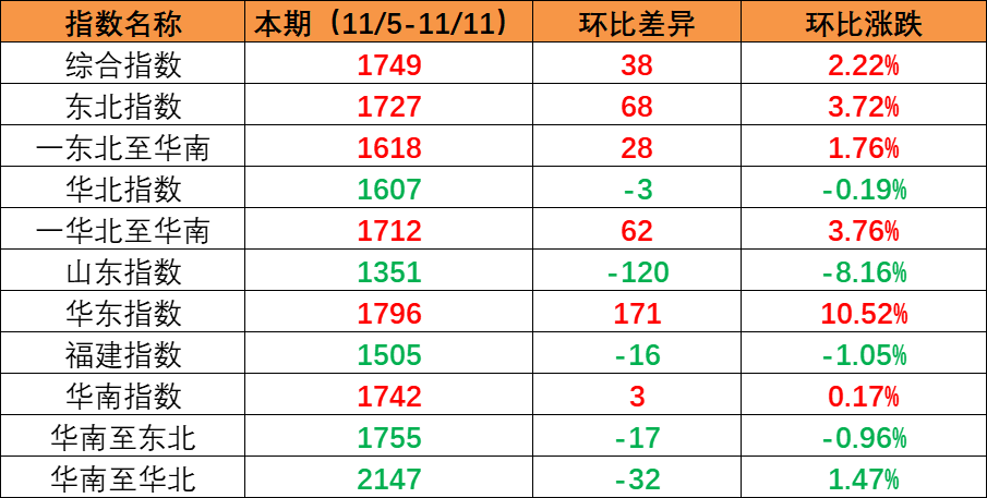 海内市场需求一连增添，，，，，本期内贸集装箱运价指数环比继续上涨（2022年11月5日至11月11日）
