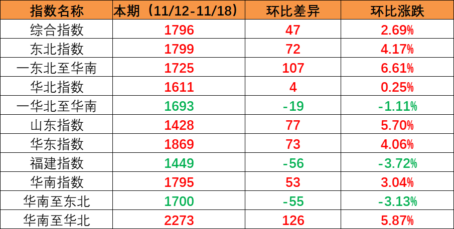 市场维持旺季特征，，，，，本期内贸集装箱运价指数环比继续上涨（2022年11月12日至11月18日）
