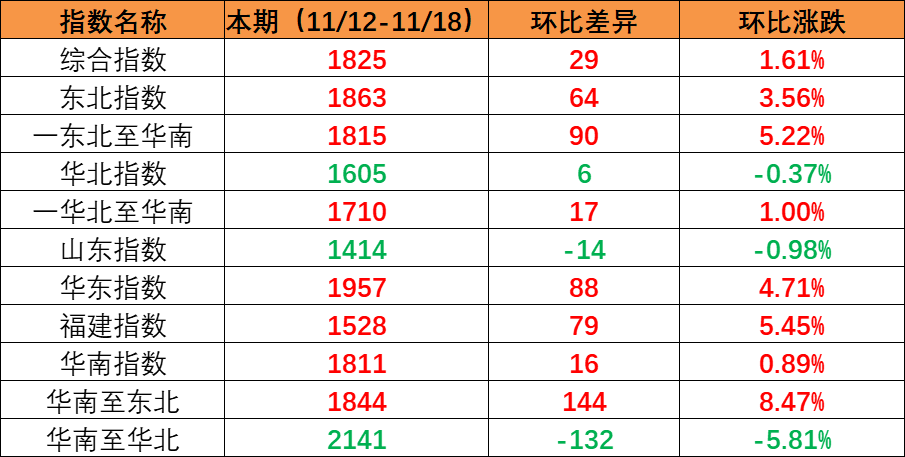市场坚持旺季特征，，，，，本期内贸集装箱运价指数上涨创年内新高（2022年11月19日至11月25日）