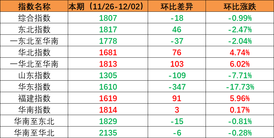 内贸海运市场需求坚持稳固，，，，，本期（2022年11月26日至12月02日）内贸集装箱运价指数环比小幅震荡