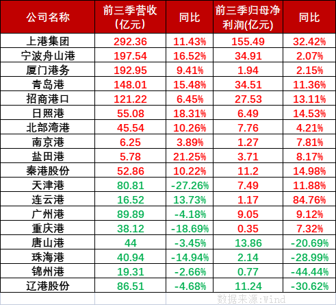 2022年第四序度货运外贸承压内贸运输有望增添，，，，，，，，海内口岸上市公司前三季业绩分解显着。。。。。。。