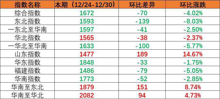 内贸海运市场需求小幅回落，，，，，本期（2022年12月24日至12月30日）内贸集装箱运价指数环比下跌。。。。。