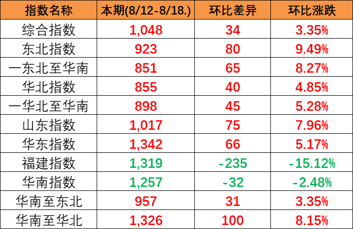 本期中海内贸集装箱运价指数“三涨三跌” 四只流向子指数所有上涨