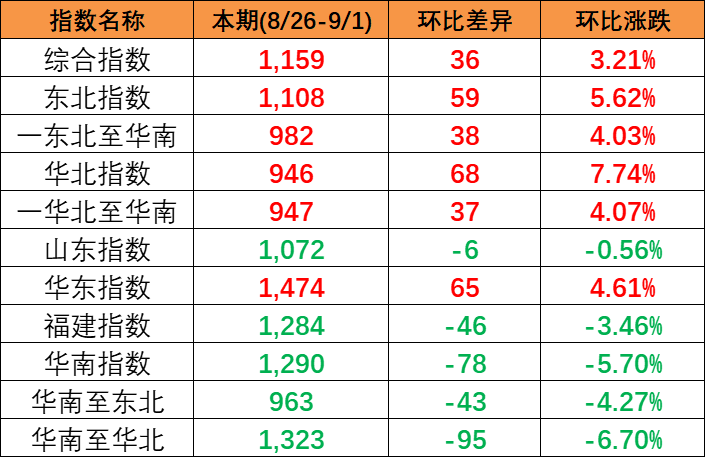 海内市场需求有所增添，，，，，本期2023年8月26~9月1日中海内贸集装箱运价指数报1159点