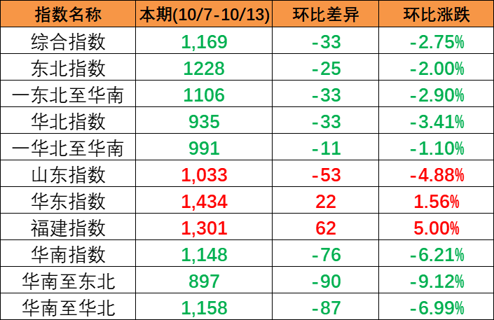 继续下跌，，，，，本期中海内贸集装箱运价指数报1169点（2023年10月7~13日）