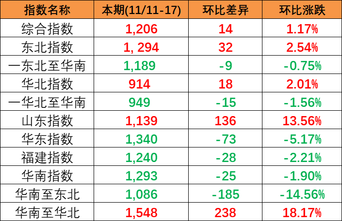 内贸海运市场坚持活跃，，，，，本期(2023/11/11~17)中海内贸集装箱运价指数小幅上涨