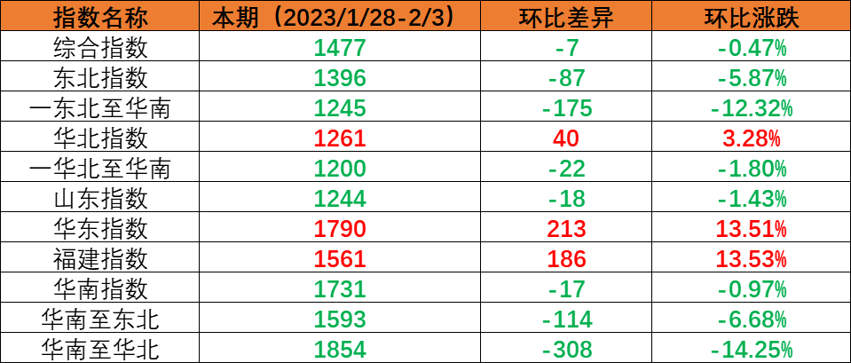 内贸海运市场需求尚未恢复，，，，，，，，本期（2023年1月28日至2月3日）内贸海运集装箱运价指数环比小幅下跌