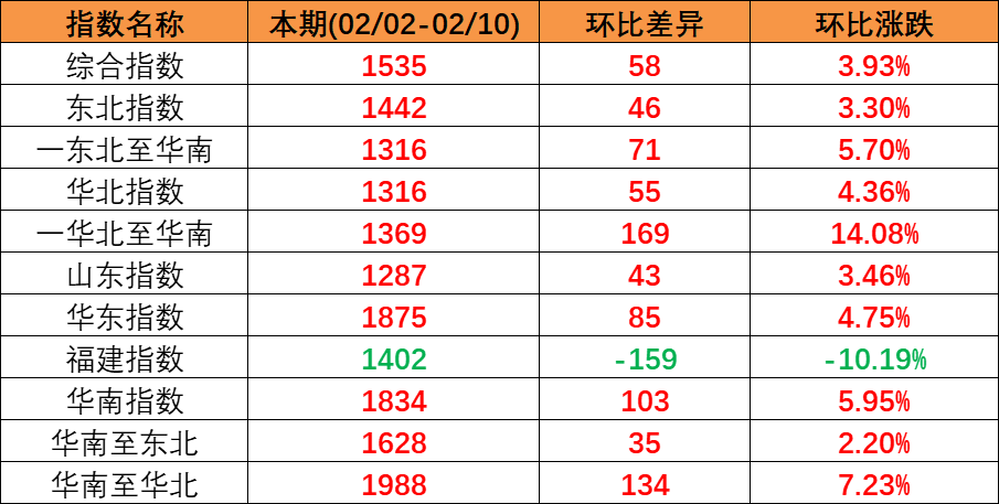 内贸集运指数企稳上扬，，，，，，，，本期（2023年2月04日至2月10日）内贸集装箱运价四条流向指数周全上涨。。。。。。