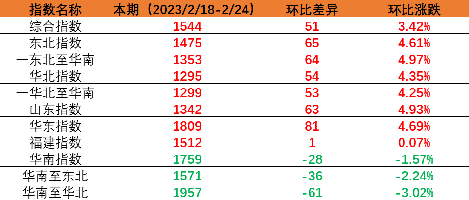 内贸海运市场运量坚持稳固，，，，，，，，本期（2023年2月18日至2月24日）中海内贸集装箱运价指数环比上涨