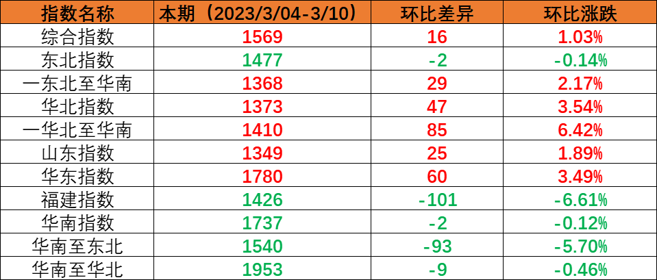 内贸海运市场逐步恢复，，，，，，，，本期（2023年3月4日至3月10日）中海内贸集装箱运价指数稳中有升