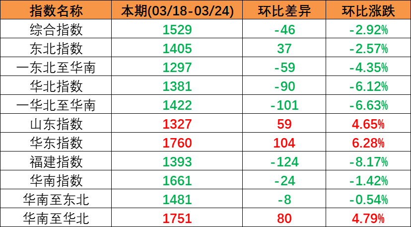 内贸海运需求坚持稳固，，，，，，，，本期（2023年3月18日至3月24日）中海内贸集装箱运价指数小幅回落