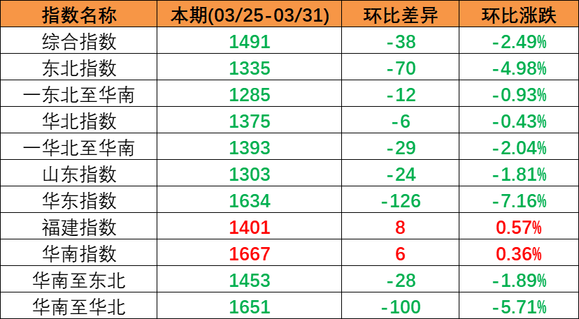 内贸海运市场一连回落，，，，，，，，本期（2023年3月25日至3月31日）中海内贸集装箱运价指数泛起下跌趋势