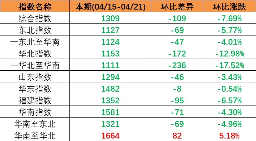 市场需求偏弱，，，，，本期（2023年4月15日至4月21日）中海内贸集装箱运价指数一连下跌