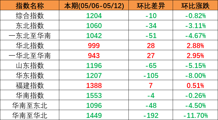 市场一连下行，，，，，本期（2023年5月06日至5月12日）中海内贸集装箱运价指数环比同比下跌