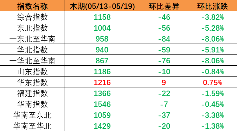 跌势不止，，，，，本期（2023年5月13日至5月19日）中海内贸集装箱运价指数环比同比一连多期下跌