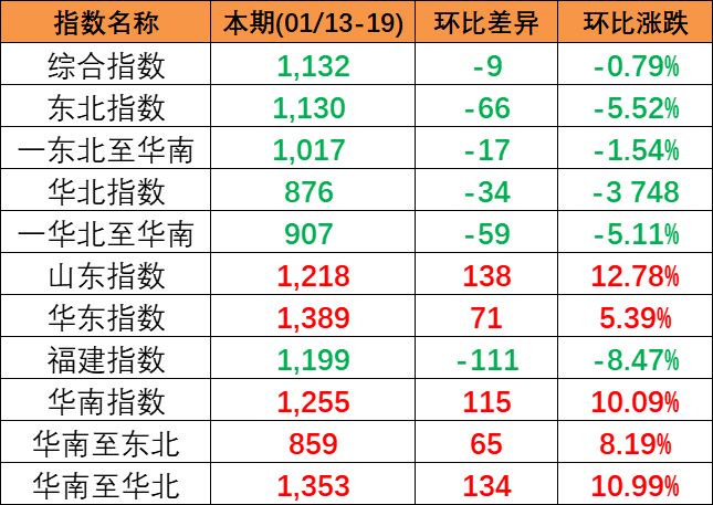 2024年1月13~19日本期中海内贸集装箱运价指数小幅下跌区域子指数分解显着