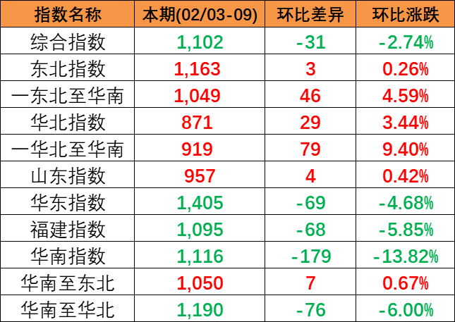 2024年2月3~9日中海内贸集运指数下跌2.74%，，，，，，，，区域指数“3涨3跌”
