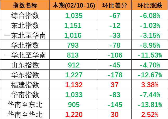 市场活跃度偏低，，，，，，，，本期2024年2月10~16日中海内贸集运指数下跌