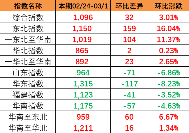 流向指数全线上涨，，，，，，，，本期中海内贸集装箱运价指数报1096点（2024年2月24~3月1日）