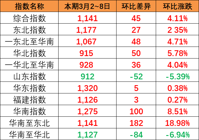 一连上涨，，，，，，，，本期中海内贸集装箱运价指数报1141点