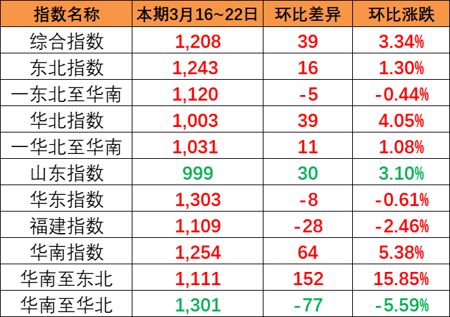 海运货运量平稳，，，，，，，，本期内贸集装箱运价指数报1208点