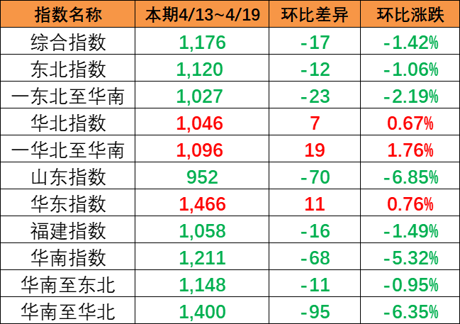市场运价泛起下跌，，，，，，，，4月13~19日本期中海内贸集运指数报1176点