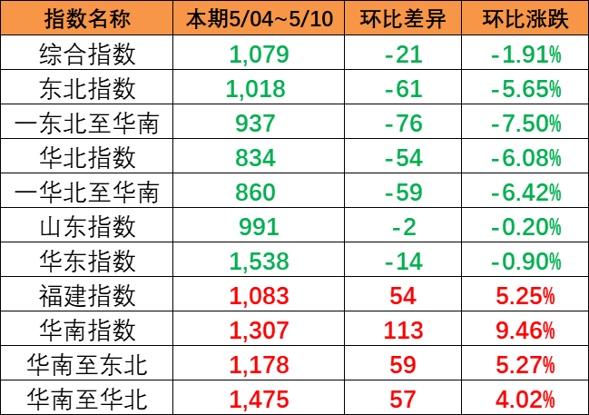 指数泛起下跌趋势，，，，，，，本期（5月04~10日）中海内贸集运指数报1079点