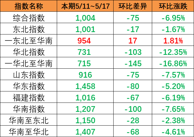 内贸集装箱运价指数整体下跌，，，，，，，本期5月11~17日报1004点。。。。。。。。