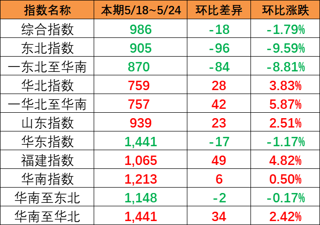 内贸集装箱运价指数继续下跌，，，，，，，本期5月18~24日报986点
