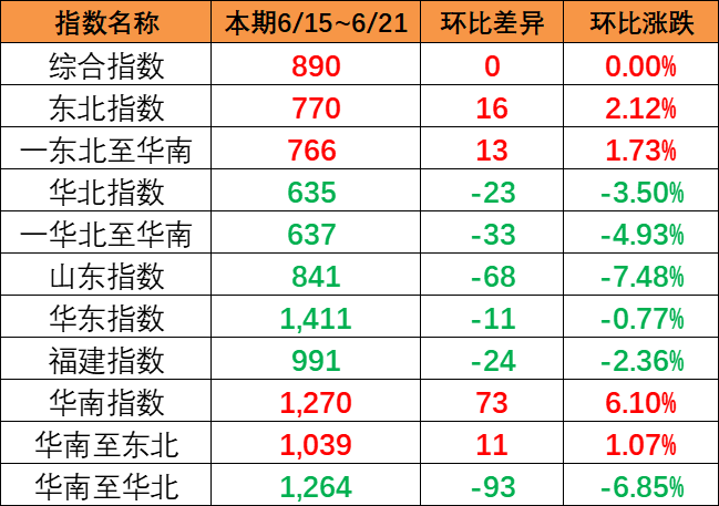 整体运量坚持平稳，，，，，，，本期中海内贸集运指数环比持平