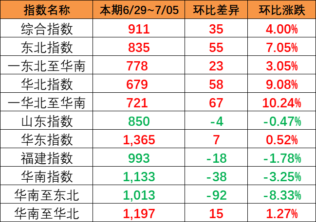 本期（6月29~7月5日）中海内贸集运指数报911点，，，，，，，上涨35点
