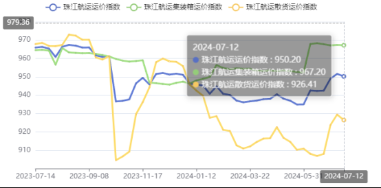 高温一连需求下降，，，，，，，本期珠江航运综合运价指数报收950.2