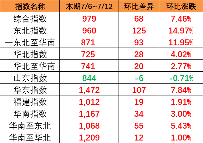 全线呈上涨趋势，，，，，，，本期（7月6~12日）中海内贸集运指数报979点