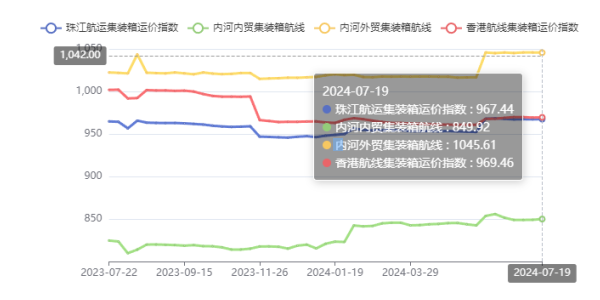 终端需求疲软，，，，，，，本期珠江航运综合运价指数下跌4.45点