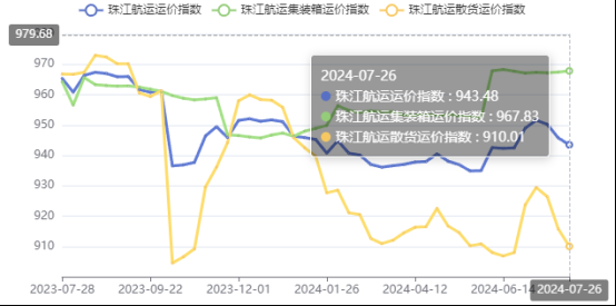 集运市场涨跌互现，，，，，，，本期珠江航运集装箱运价指数报收967.83点