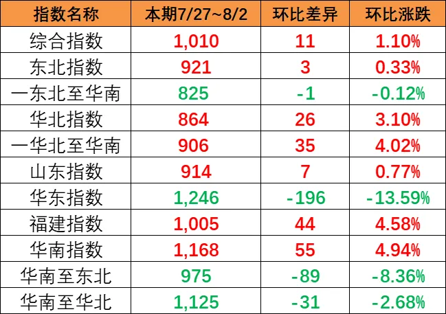 市场运价小幅回升，，，，，，，本期（7月27~8月2日）中海内贸集运指数报1010点