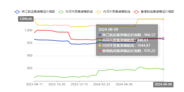 供需失衡运价走低，，，，，，，本期（2024年08月09日）珠江航运集装箱运价指数报收966.57点