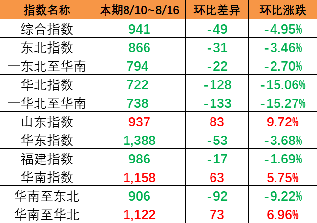 一连降雨影响市场出运，，，，，，，本期（8月10~8月16日）中海内贸集运指数报941点