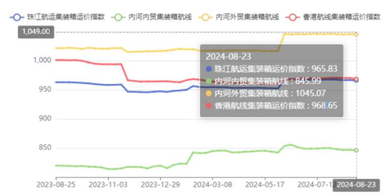 内河航运运力过剩显着，，，，，，，本期（2024年08月23日）珠江航运集装箱运价指数报965.83点