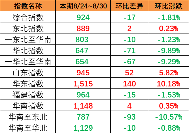 市场出运量维持低位，，，，，，，本期（8月24~30日）中海内贸集运指数报924点