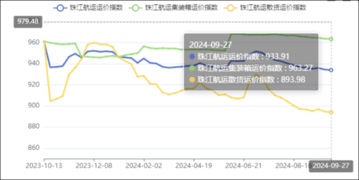 节前效应泛起，，，，，，，本期（2024年09月27日）珠江航运集装箱运价指数报963.27点